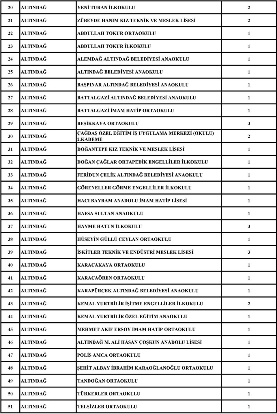 ORTAOKULU 29 ALTINDAĞ BEŞİKKAYA ORTAOKULU 3 30 ALTINDAĞ ÇAĞDAŞ ÖZEL EĞİTİM İŞ UYGULAMA MERKEZİ (OKULU) 2.