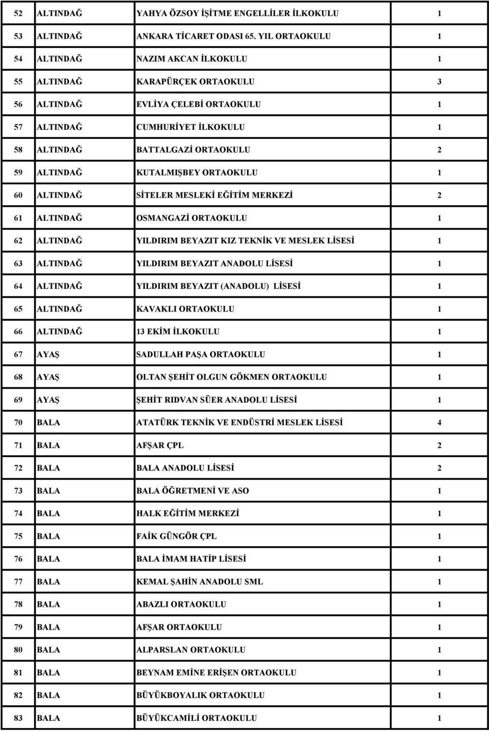 KUTALMIŞBEY ORTAOKULU 60 ALTINDAĞ SİTELER MESLEKİ EĞİTİM MERKEZİ 2 6 ALTINDAĞ OSMANGAZİ ORTAOKULU 62 ALTINDAĞ YILDIRIM BEYAZIT KIZ TEKNİK VE MESLEK LİSESİ 63 ALTINDAĞ YILDIRIM BEYAZIT ANADOLU LİSESİ