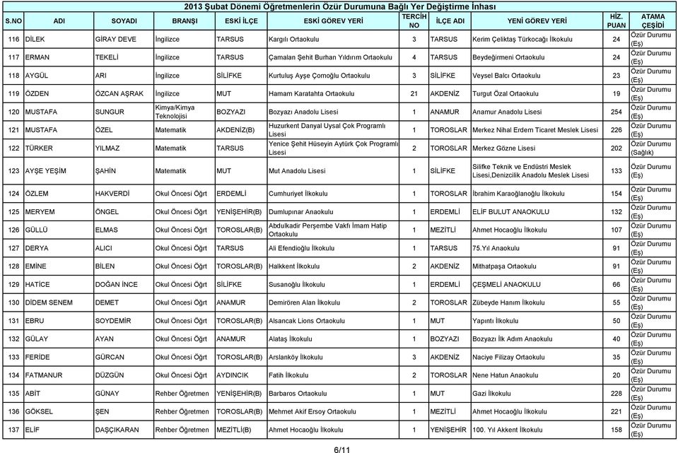 4 TARSUS Beydeğirmeni 24 118 AYGÜL ARI İngilizce Kurtuluş Ayşe Çomoğlu 3 Veysel Balcı 23 119 ÖZDEN ÖZCAN AŞRAK İngilizce MUT Hamam Karatahta 21 AKDENİZ Turgut Özal 19 120 MUSTAFA SUNGUR Kimya/Kimya