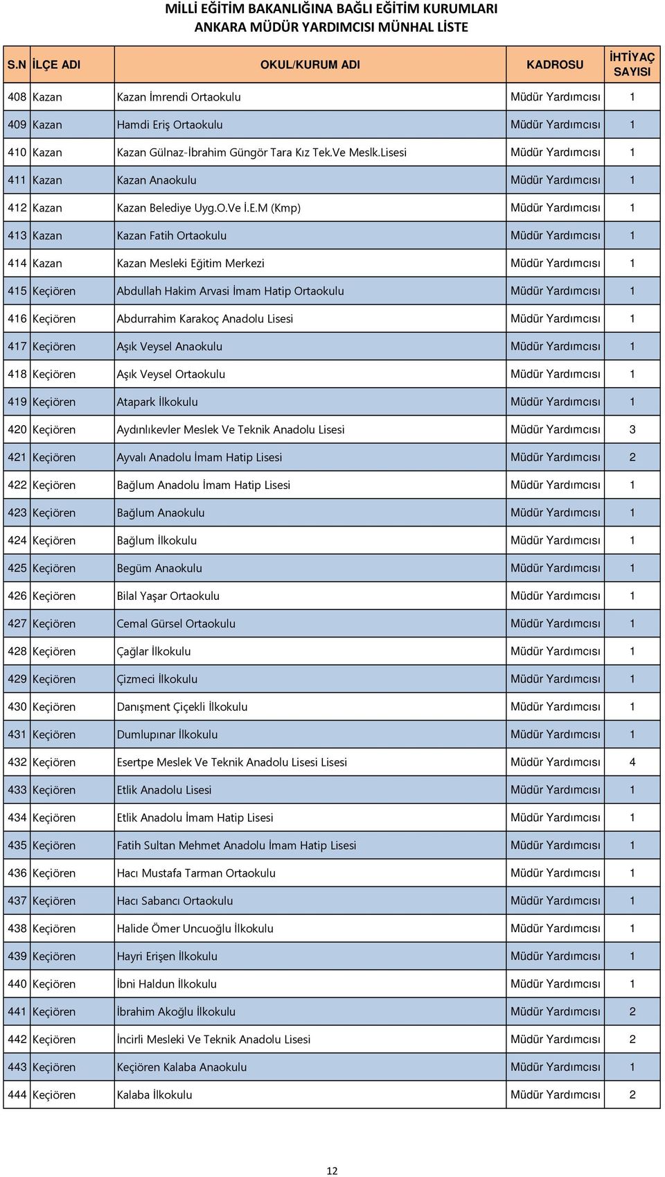 M (Kmp) Müdür Yardımcısı 1 413 Kazan Kazan Fatih Ortaokulu Müdür Yardımcısı 1 414 Kazan Kazan Mesleki Eğitim Merkezi Müdür Yardımcısı 1 415 Keçiören Abdullah Hakim Arvasi İmam Hatip Ortaokulu Müdür