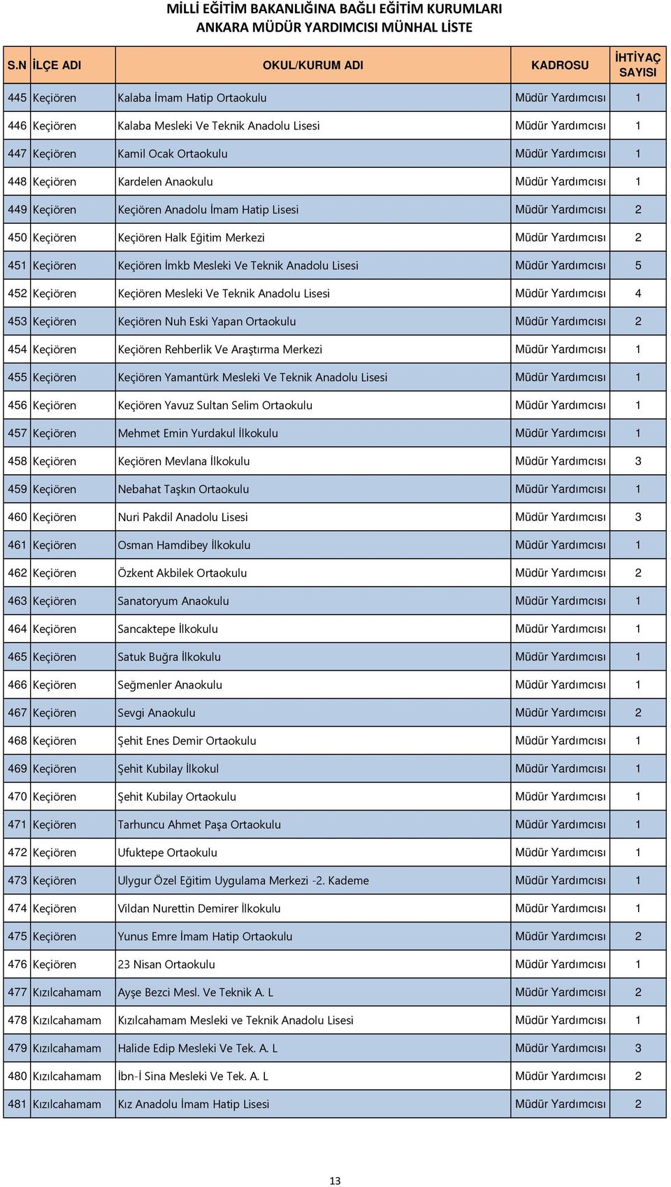 Ve Teknik Anadolu Lisesi Müdür Yardımcısı 5 452 Keçiören Keçiören Mesleki Ve Teknik Anadolu Lisesi Müdür Yardımcısı 4 453 Keçiören Keçiören Nuh Eski Yapan Ortaokulu Müdür Yardımcısı 2 454 Keçiören