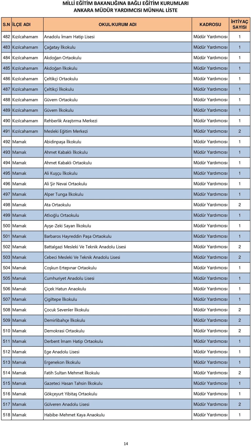 Kızılcahamam Güvem İlkokulu Müdür Yardımcısı 1 490 Kızılcahamam Rehberlik Araştırma Merkezi Müdür Yardımcısı 1 491 Kızılcahamam Mesleki Eğitim Merkezi Müdür Yardımcısı 2 492 Mamak Abidinpaşa İlkokulu