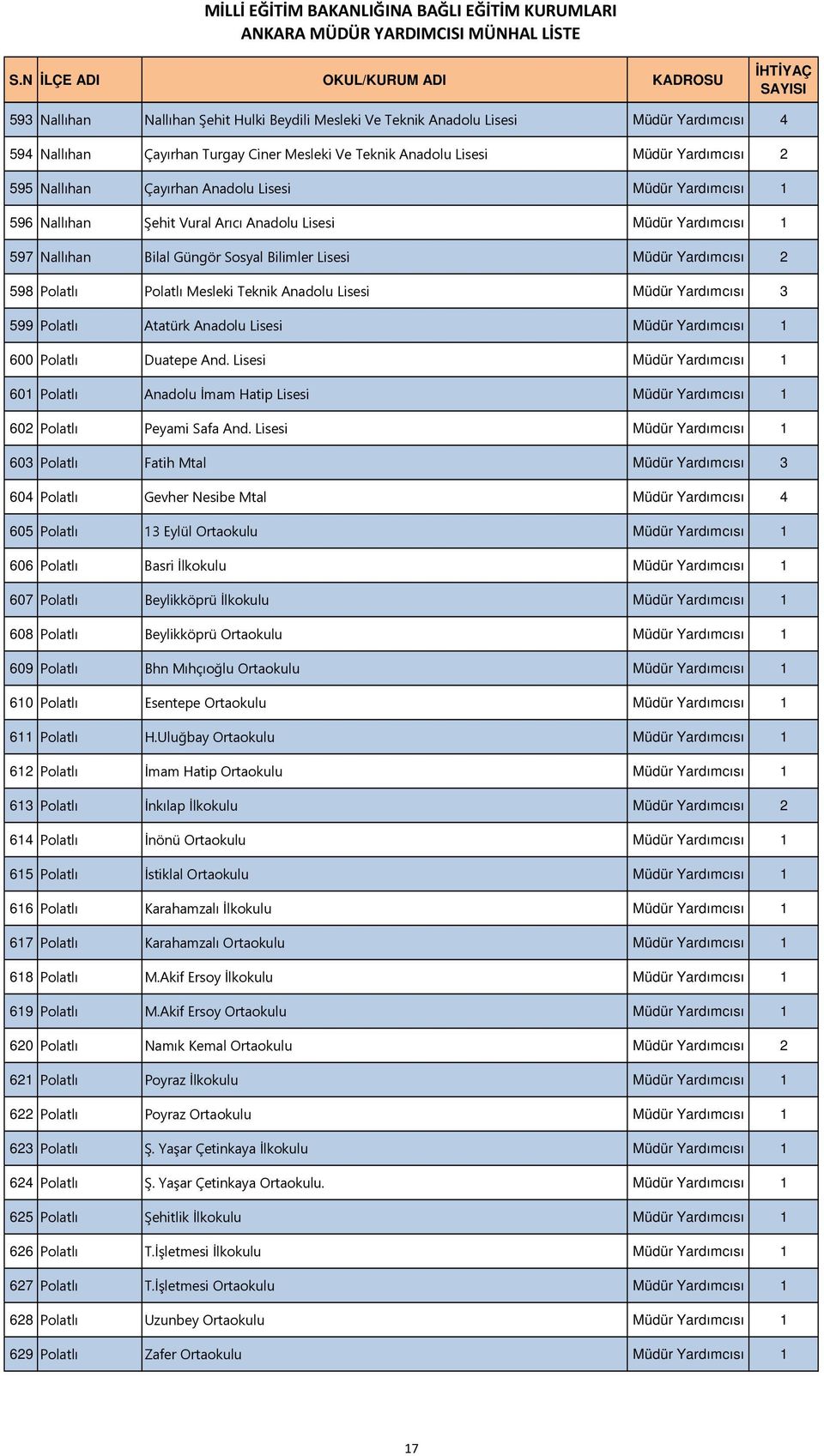 Mesleki Teknik Anadolu Lisesi Müdür Yardımcısı 3 599 Polatlı Atatürk Anadolu Lisesi Müdür Yardımcısı 1 600 Polatlı Duatepe And.