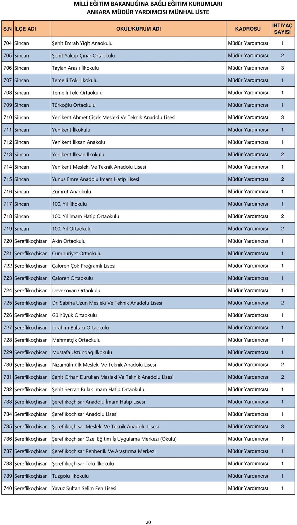 Müdür Yardımcısı 3 711 Sincan Yenikent İlkokulu Müdür Yardımcısı 1 712 Sincan Yenikent İlksan Anakolu Müdür Yardımcısı 1 713 Sincan Yenikent İlksan İlkokulu Müdür Yardımcısı 2 714 Sincan Yenikent