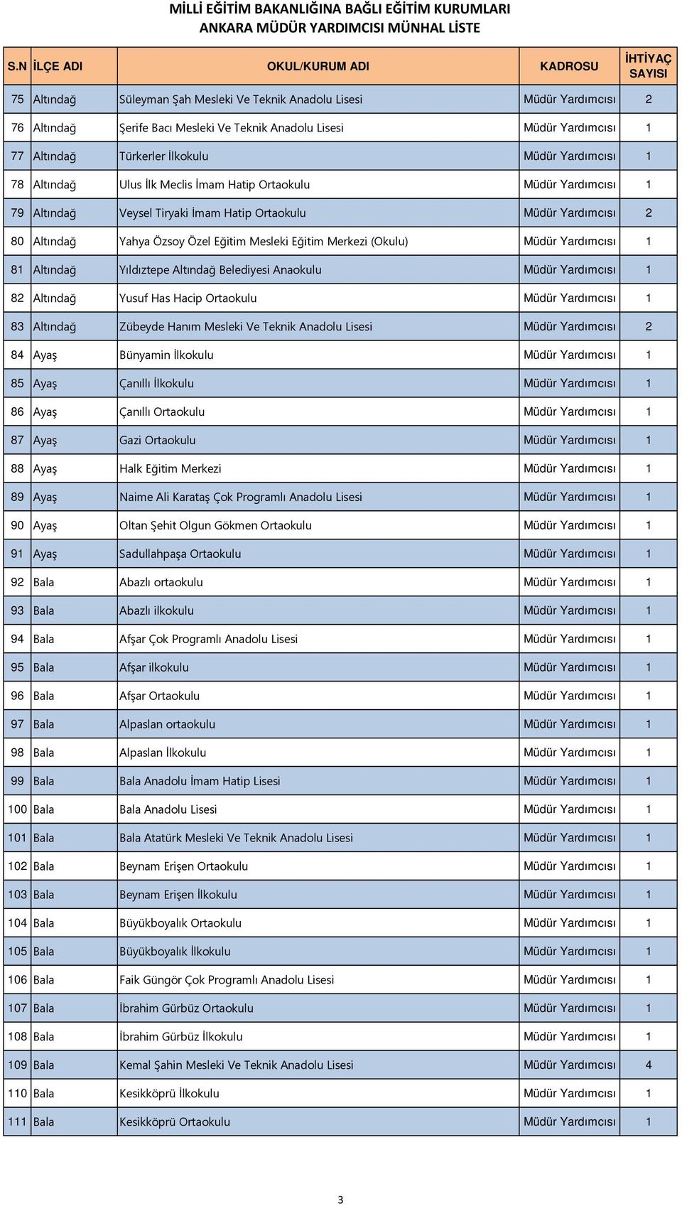 Merkezi (Okulu) Müdür Yardımcısı 1 81 Altındağ Yıldıztepe Altındağ Belediyesi Anaokulu Müdür Yardımcısı 1 82 Altındağ Yusuf Has Hacip Ortaokulu Müdür Yardımcısı 1 83 Altındağ Zübeyde Hanım Mesleki Ve