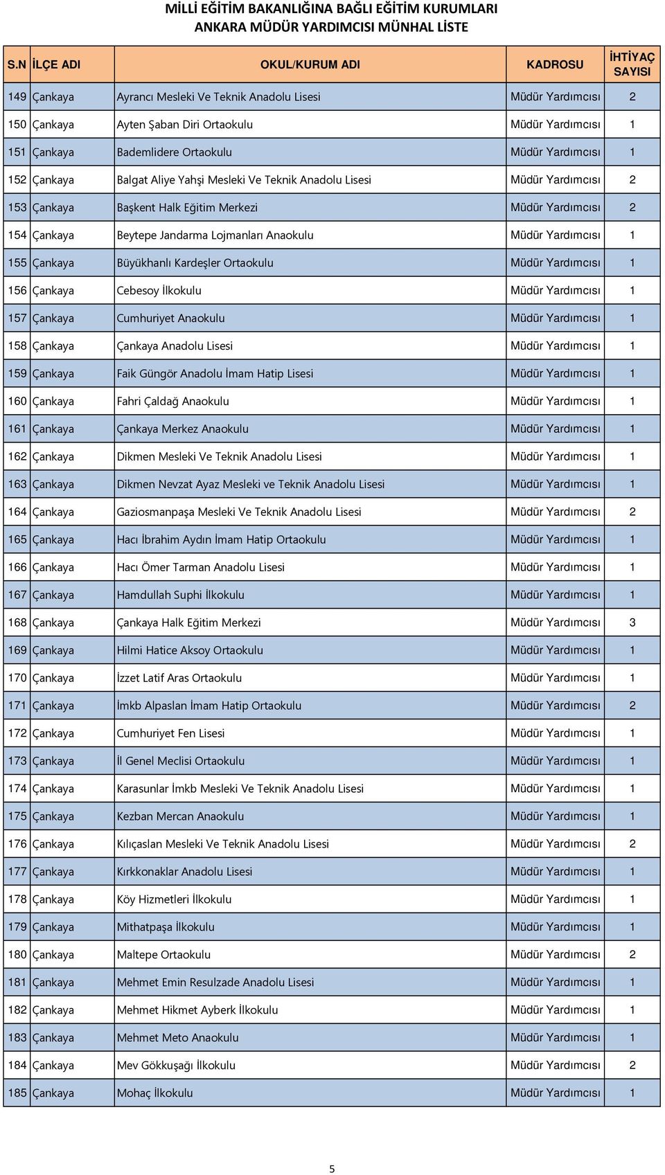 155 Çankaya Büyükhanlı Kardeşler Ortaokulu Müdür Yardımcısı 1 156 Çankaya Cebesoy İlkokulu Müdür Yardımcısı 1 157 Çankaya Cumhuriyet Anaokulu Müdür Yardımcısı 1 158 Çankaya Çankaya Anadolu Lisesi