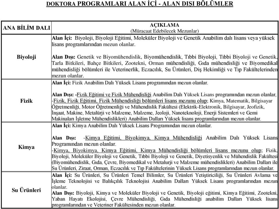 mühendisliği, Gıda mühendisliği ve Biyomedikal mühendisliği bölümleri ile Veterinerlik, Eczacılık, Su Ürünleri, Diş Hekimliği ve Tıp Fakültelerinden mezun İçi: Fizik Anabilim Dalı Yüksek Lisans