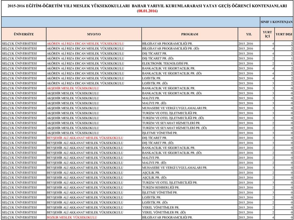 2015_2016 4 2 SELÇUK ÜNİVERSİTESİ AKÖREN ALİ RIZA ERCAN MESLEK YÜKSEKOKULU DIŞ TİCARET PR. (İÖ) 2015_2016 2 1 SELÇUK ÜNİVERSİTESİ AKÖREN ALİ RIZA ERCAN MESLEK YÜKSEKOKULU ELEKTRONİK TEKNOLOJİSİ PR.