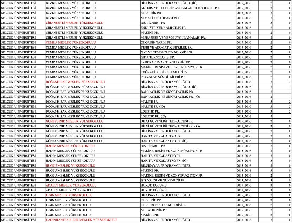 2015_2016 3 0 SELÇUK ÜNİVERSİTESİ CİHANBEYLİ MESLEK YÜKSEKOKULU DIŞ TİCARET PR. 2015_2016 3 0 SELÇUK ÜNİVERSİTESİ CİHANBEYLİ MESLEK YÜKSEKOKULU ENDÜSTRİYEL KALIPÇILIK PR.