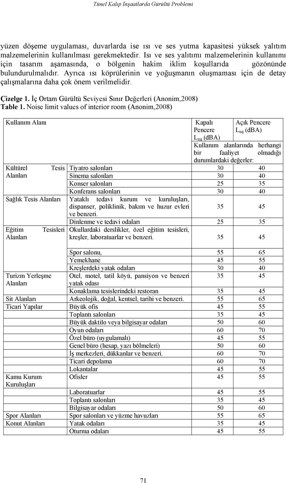 Ayrıca ısı köprülerinin ve yoğuşmanın oluşmaması için de detay çalışmalarına daha çok önem verilmelidir. Çizelge 1. İç Ortam Gürültü Seviyesi Sınır Değerleri (Anonim,2008) Table 1.