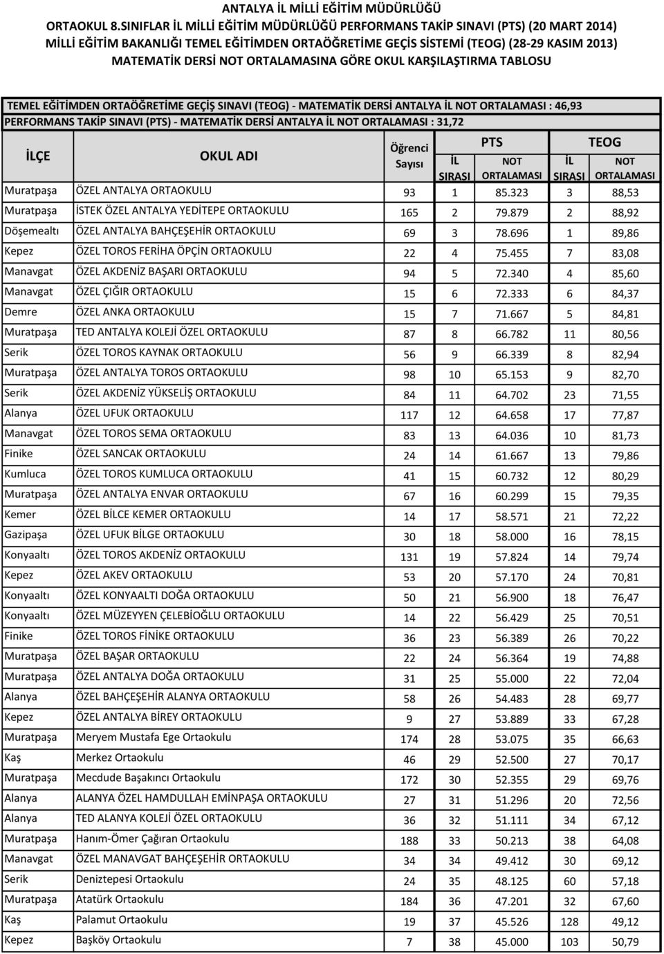 KARŞILAŞTIRMA TABLOSU TEMEL EĞİTİMDEN ORTAÖĞRETİME GEÇİŞ SINAVI () - MATEMATİK DERSİ ANTALYA İL : 46,93 Sayısı İL İL Muratpaşa ÖZEL ANTALYA ORTAOKULU 93 1 85.