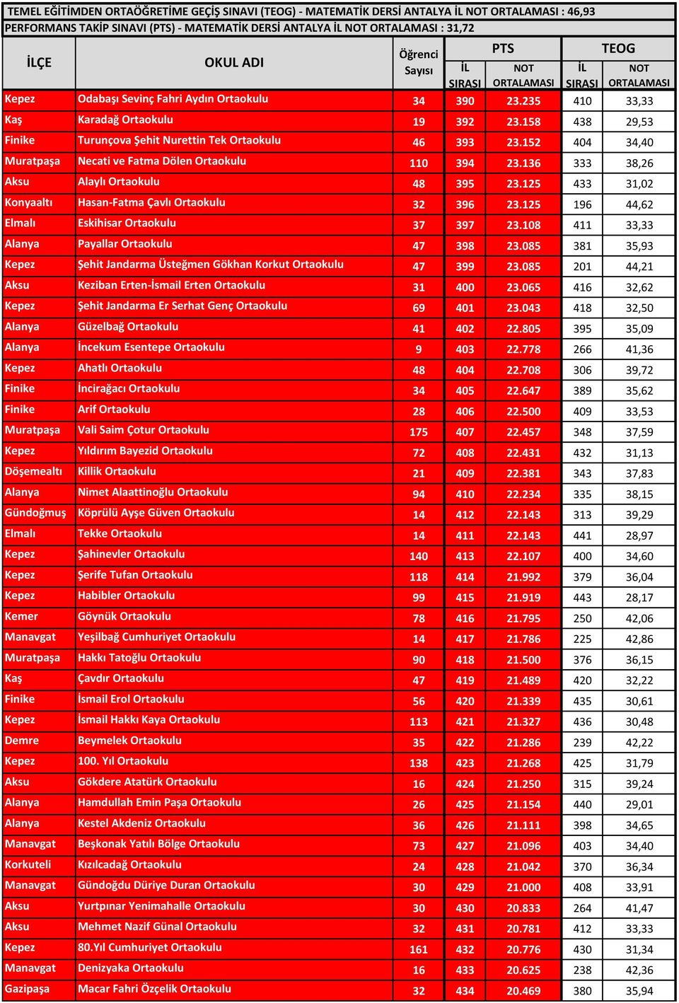 125 433 31,02 Konyaaltı Hasan-Fatma Çavlı Ortaokulu 32 396 23.125 196 44,62 Elmalı Eskihisar Ortaokulu 37 397 23.108 411 33,33 Alanya Payallar Ortaokulu 47 398 23.