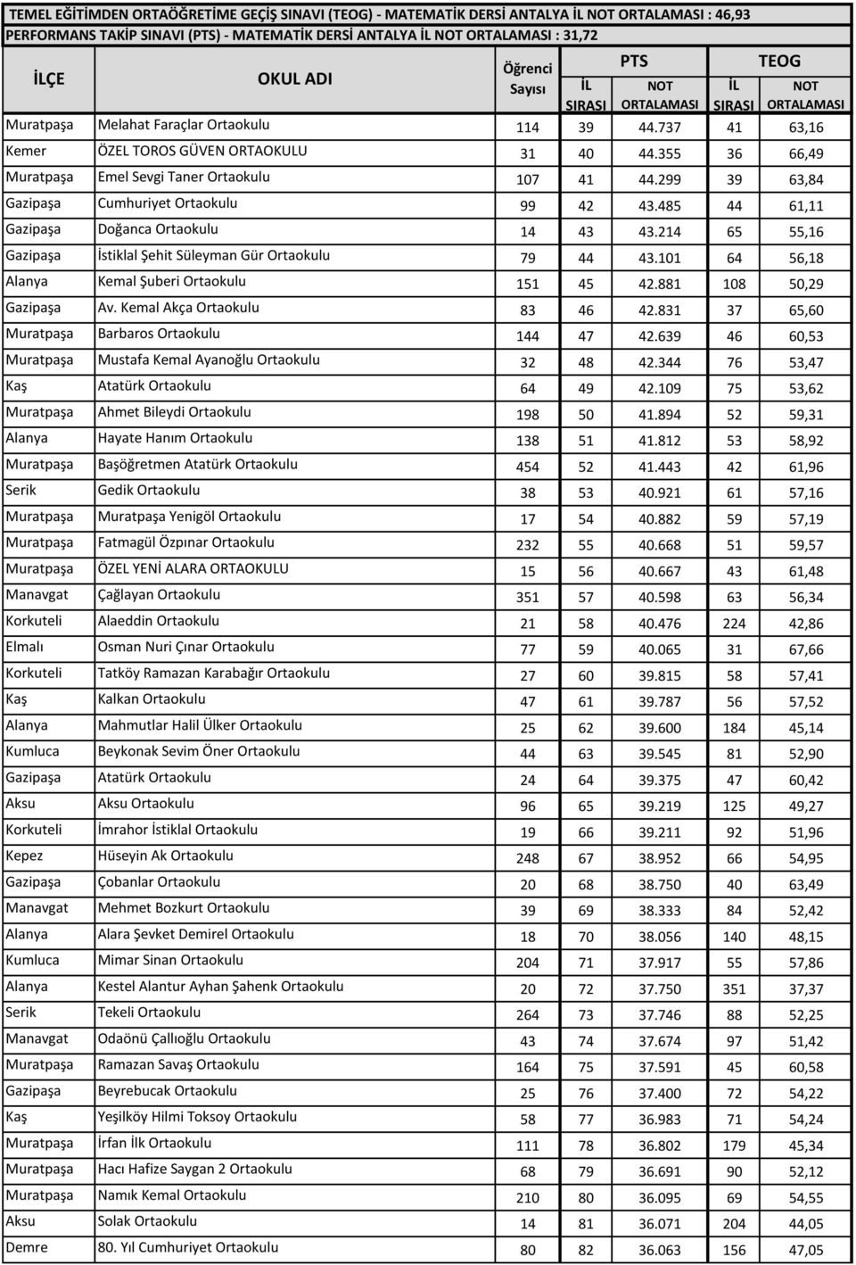 214 65 55,16 Gazipaşa İstiklal Şehit Süleyman Gür Ortaokulu 79 44 43.101 64 56,18 Alanya Kemal Şuberi Ortaokulu 151 45 42.881 108 50,29 Gazipaşa Av. Kemal Akça Ortaokulu 83 46 42.