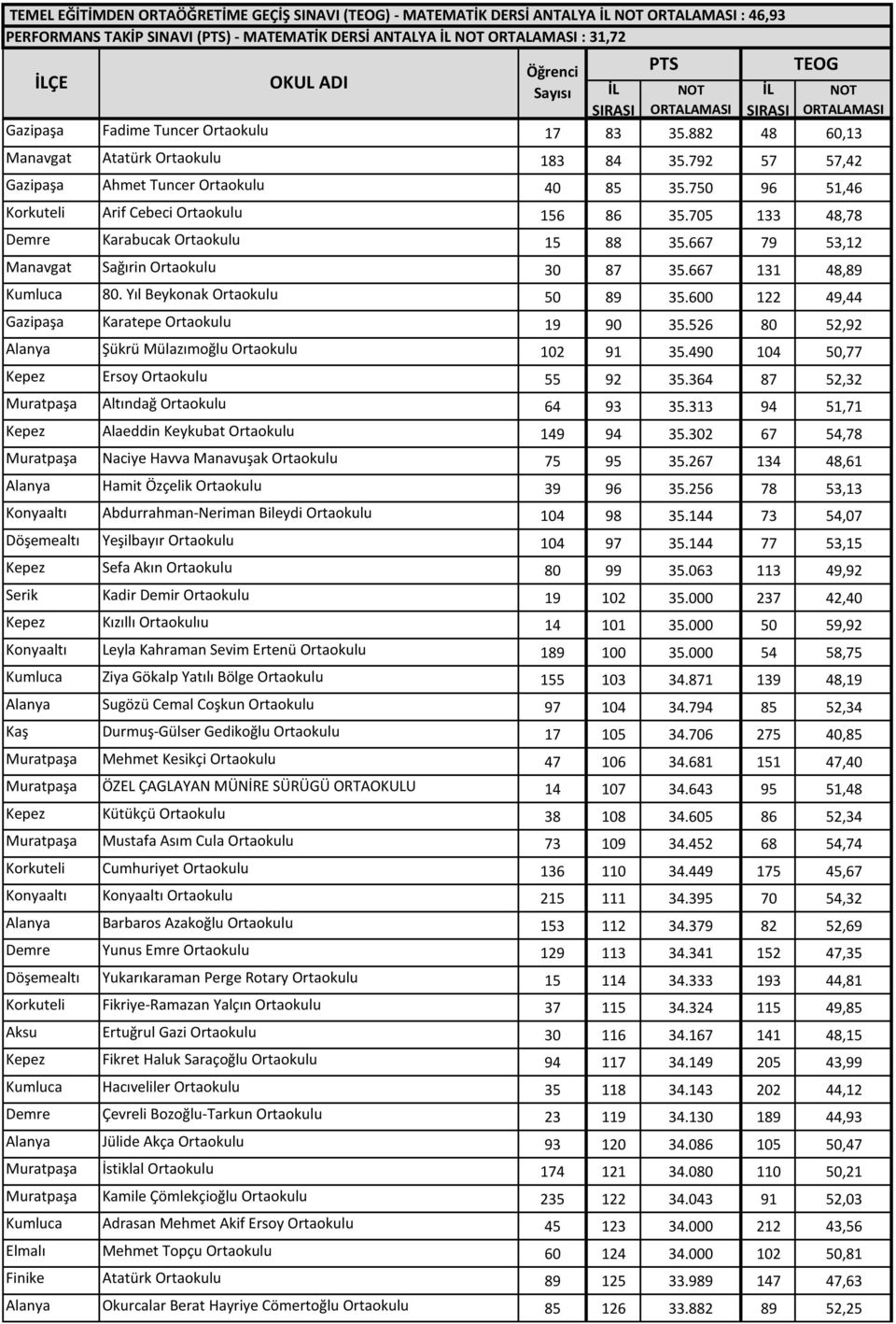 667 79 53,12 Manavgat Sağırin Ortaokulu 30 87 35.667 131 48,89 Kumluca 80. Yıl Beykonak Ortaokulu 50 89 35.600 122 49,44 Gazipaşa Karatepe Ortaokulu 19 90 35.