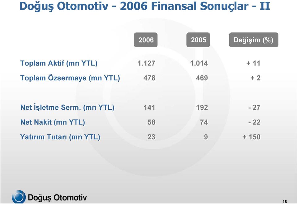 014 + 11 Toplam Özsermaye (mn YTL) 478 469 + 2 Net İşletme