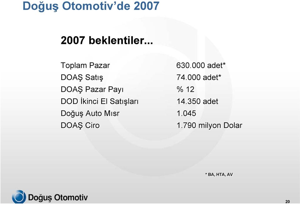 000 adet* DOAŞ Pazar Payı % 12 DOD İkinci El Satışları