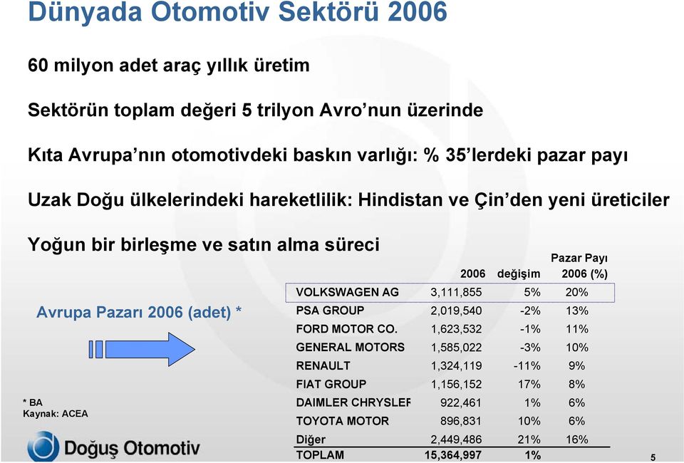 BA Kaynak: ACEA Pazar Payı 2006 değişim 2006 (%) VOLKSWAGEN AG 3,111,855 5% 20% PSA GROUP 2,019,540-2% 13% FORD MOTOR CO.