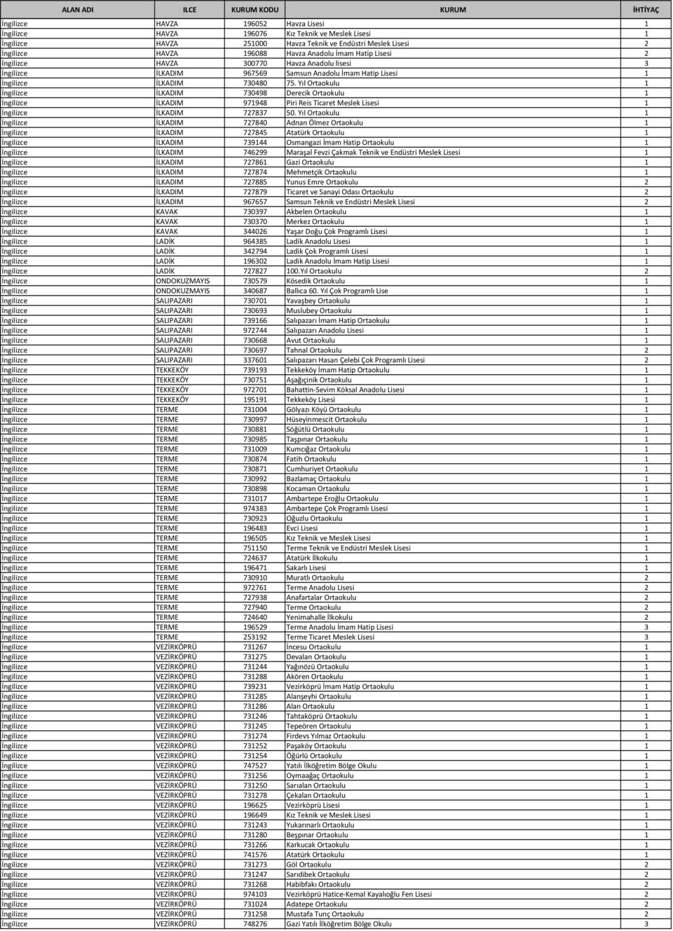 Yıl Ortaokulu 1 İngilizce İLKADIM 730498 Derecik Ortaokulu 1 İngilizce İLKADIM 971948 Piri Reis Ticaret Meslek Lisesi 1 İngilizce İLKADIM 727837 50.