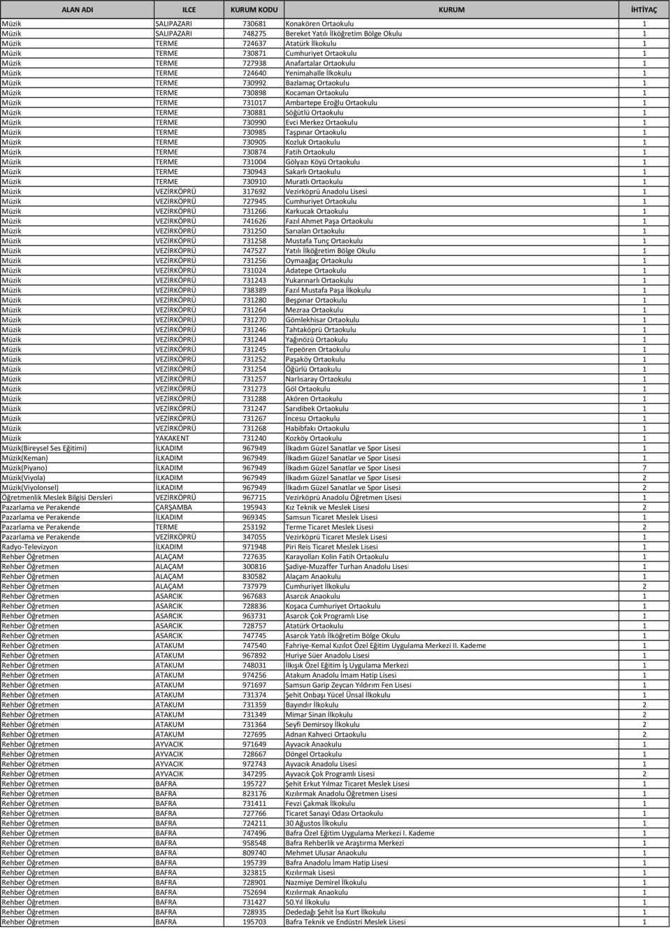 Ortaokulu 1 Müzik TERME 730881 Söğütlü Ortaokulu 1 Müzik TERME 730990 Evci Merkez Ortaokulu 1 Müzik TERME 730985 Taşpınar Ortaokulu 1 Müzik TERME 730905 Kozluk Ortaokulu 1 Müzik TERME 730874 Fatih
