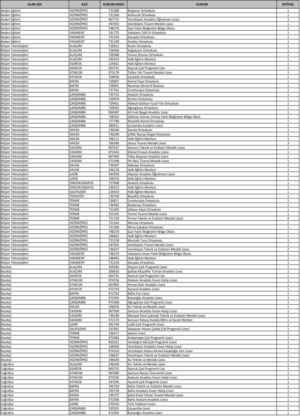 Yıl Ortaokulu 1 Beden Eğitimi YAKAKENT 731234 Karaaba Ortaokulu 1 Beden Eğitimi YAKAKENT 731240 Kozköy Ortaokulu 1 Bilişim Teknolojileri ALAÇAM 728351 Kızlan Ortaokulu 1 Bilişim Teknolojileri ALAÇAM