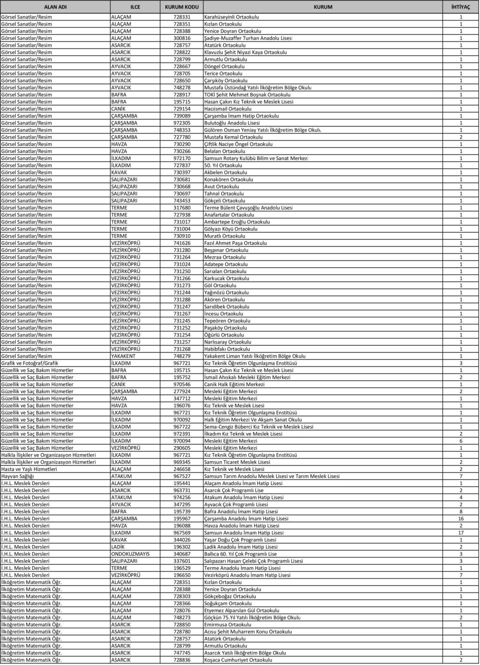 1 Görsel Sanatlar/Resim ASARCIK 728799 Armutlu Ortaokulu 1 Görsel Sanatlar/Resim AYVACIK 728667 Döngel Ortaokulu 1 Görsel Sanatlar/Resim AYVACIK 728705 Terice Ortaokulu 1 Görsel Sanatlar/Resim