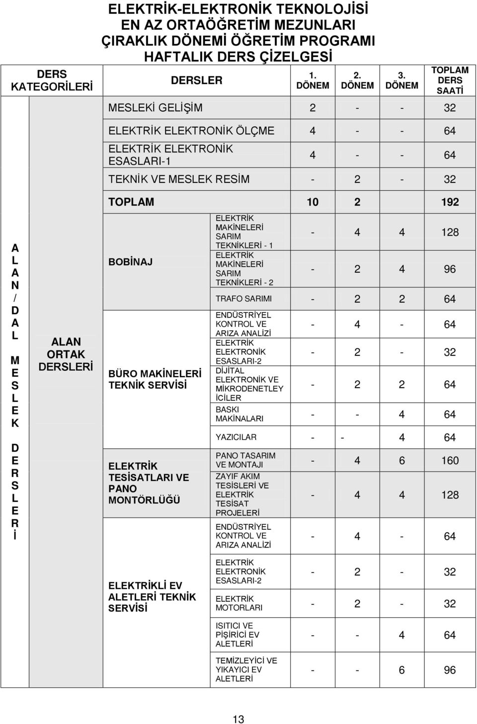 DÖNEM TOPLAM DERS SAATİ MESLEKİ GELİŞİM 2 - - 32 A L A N / D A L M E S L E K D E R S L E R İ ALAN ORTAK DERSLERİ ELEKTRONİK ÖLÇME 4 - - 64 ELEKTRONİK ESASLARI-1 4 - - 64 TEKNİK VE MESLEK RESİM - 2-32