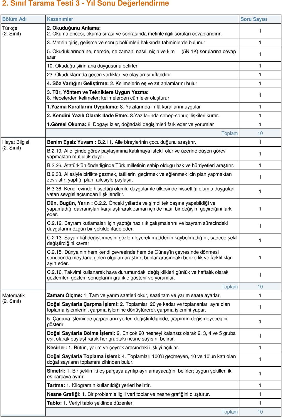 Söz Varlığını Geliştirme: 2. Kelimelerin eş ve zıt anlamlarını bulur 3. Tür, Yöntem ve Tekniklere Uygun Yazma: 8. Hecelerden kelimeler; kelimelerden cümleler oluşturur.yazma Kurallarını Uygulama: 8.