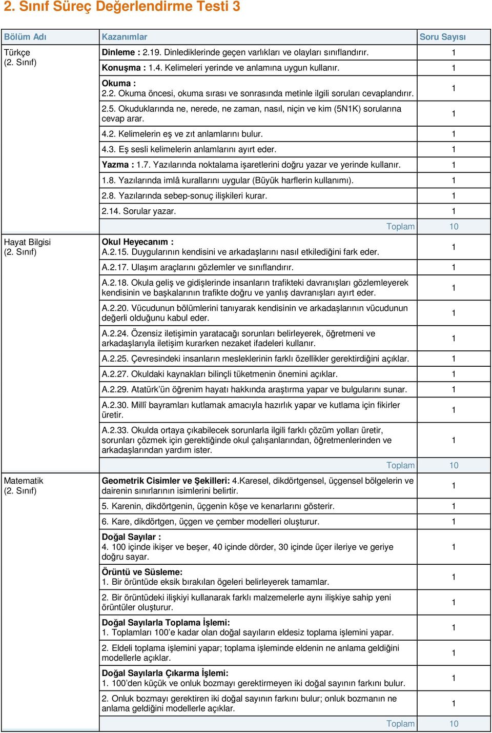 Yazılarında noktalama işaretlerini doğru yazar ve yerinde kullanır..8. Yazılarında imlâ kurallarını uygular (Büyük harflerin kullanımı). 2.8. Yazılarında sebep-sonuç ilişkileri kurar. 2.4.