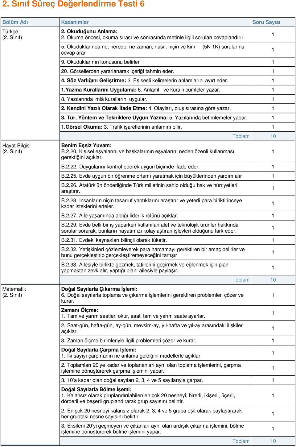 Söz Varlığını Geliştirme: 3. Eş sesli kelimelerin anlamlarını ayırt eder..yazma Kurallarını Uygulama: 6. Anlamlı ve kurallı cümleler yazar. 8. Yazılarında imlâ kurallarını uygular. 2.