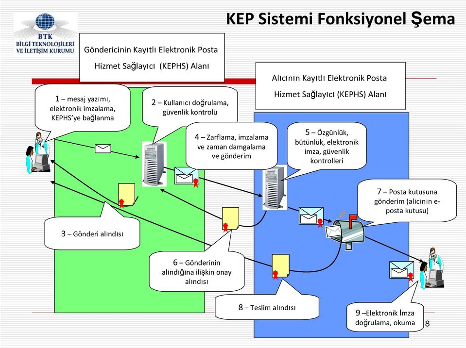 KayıtlıElektronik Posta Hizmet Sağlayıcı(KEPHS) Alanı 5 Özgünlük, bütünlük, elektronik imza, güvenlik kontrolleri 7 Posta kutusuna