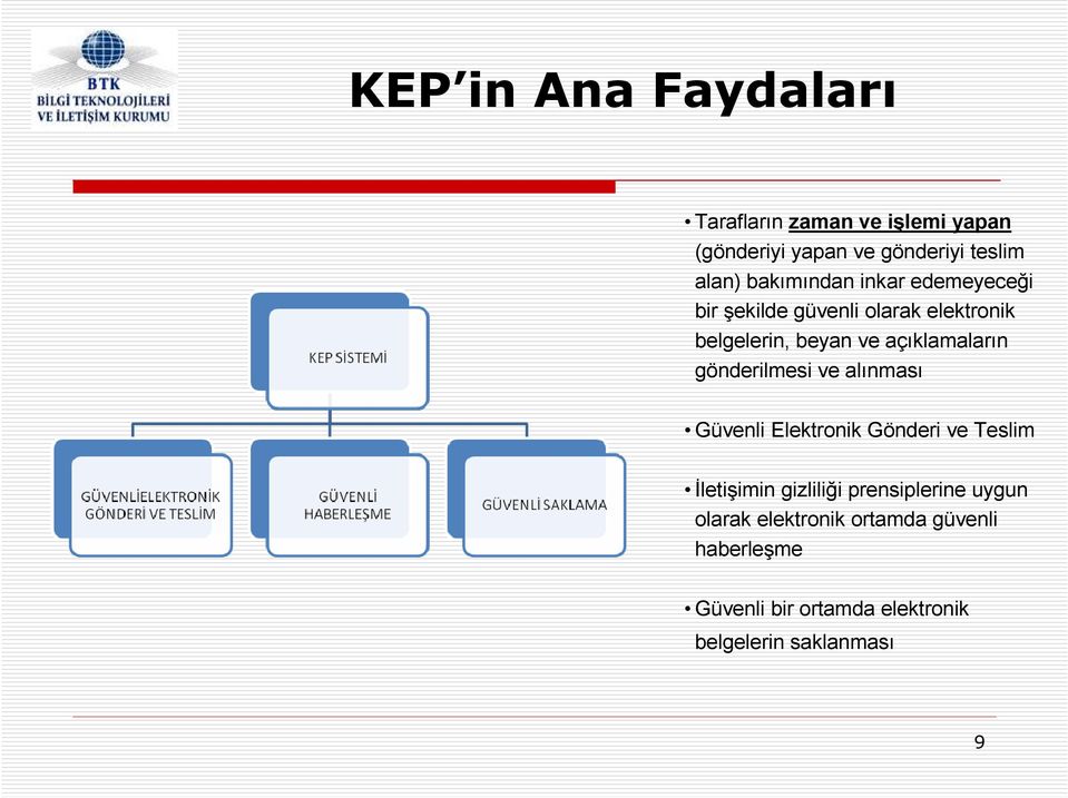 açıklamaların gönderilmesi ve alınması Güvenli Elektronik Gönderi ve Teslim Đletişimin gizliliği