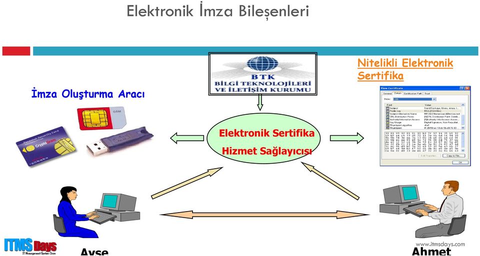 Elektronik Sertifika Elektronik