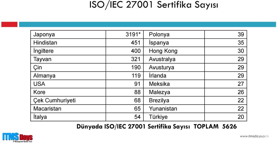 İrlanda 29 USA 91 Meksika 27 Kore 88 Malezyaa 26 Çek Cumhuriyeti 68 Brezilya 22