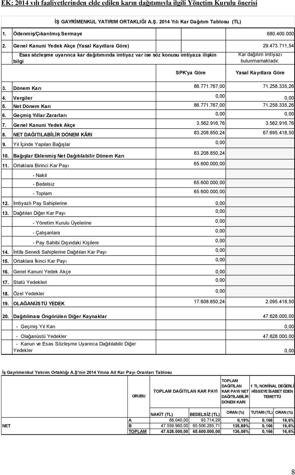 711,54 Kar dağıtım imtiyazı bulunmamaktadır. Yasal Kayıtlara Göre 3. Dönem Karı 86.771.767,00 71.258.335,26 4. Vergiler 5. Net Dönem Karı 6. Geçmiş Yıllar Zararları 7. Genel Kanuni Yedek Akçe 8.