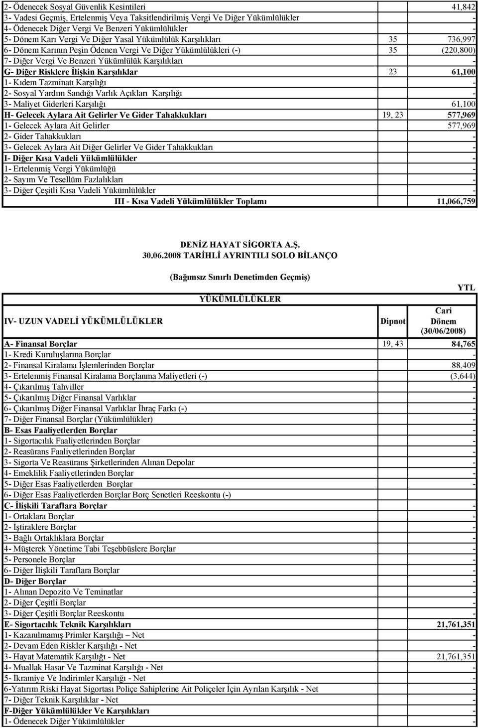 61,100 1 Kıdem Tazminatı Karşılığı 2 Sosyal Yardım Sandığı Varlık Açıkları Karşılığı 3 Maliyet Giderleri Karşılığı 61,100 H Gelecek Aylara Ait Gelirler Ve Gider Tahakkukları 19, 23 577,969 1 Gelecek