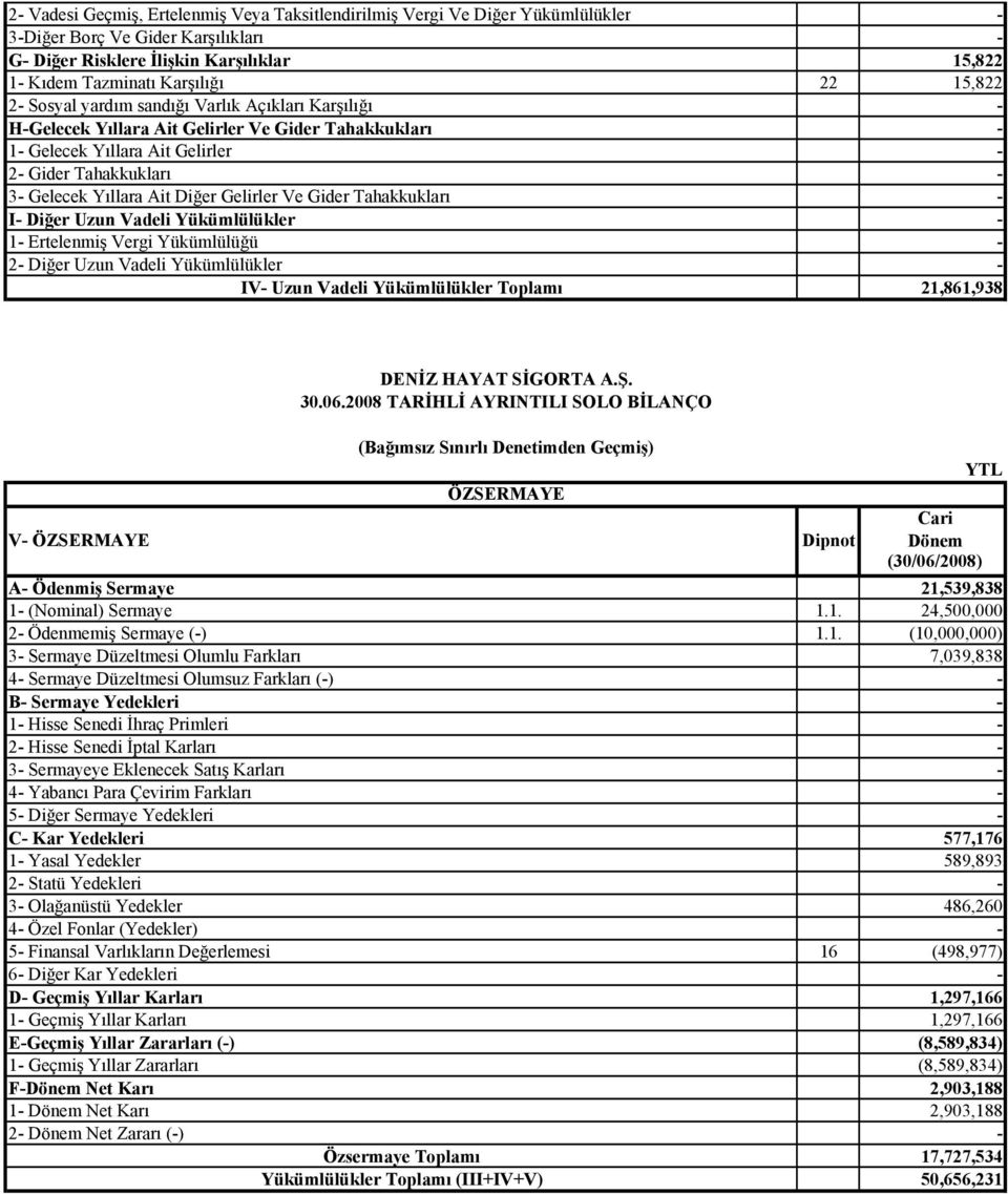 Tahakkukları I Diğer Uzun Vadeli Yükümlülükler 1 Ertelenmiş Vergi Yükümlülüğü 2 Diğer Uzun Vadeli Yükümlülükler IV Uzun Vadeli Yükümlülükler Toplamı 21,861,938 ÖZSERMAYE V ÖZSERMAYE A Ödenmiş Sermaye