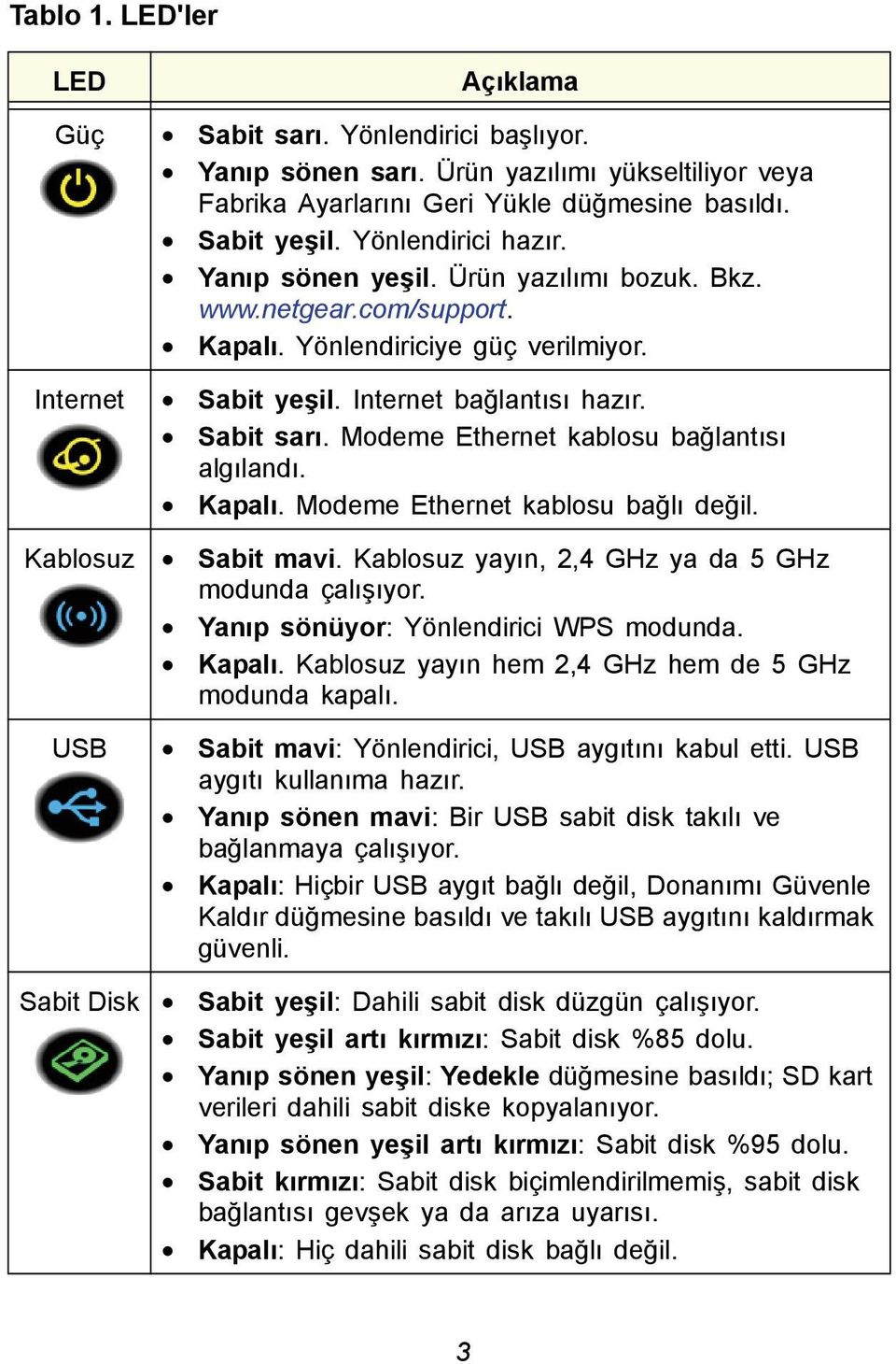 Modeme Ethernet kablosu bağlantısı algılandı. Kapalı. Modeme Ethernet kablosu bağlı değil. Kablosuz Sabit mavi. Kablosuz yayın, 2,4 GHz ya da 5 GHz modunda çalışıyor.