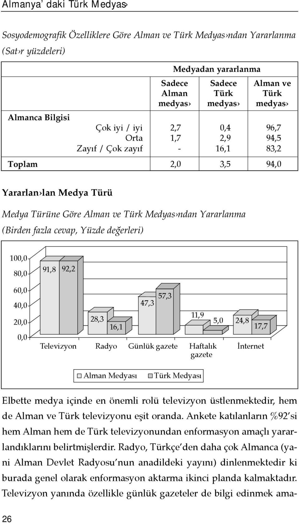 fazla cevap, Yüzde değerleri) 100,0 80,0 60,0 40,0 20,0 0,0 91,8 92,2 28,3 16,1 47,3 57,3 11,9 Televizyon Radyo Günlük gazete Haftalõk gazete 5,0 24,8 17,7 İnternet Alman Medyasõ Türk Medyasõ Elbette