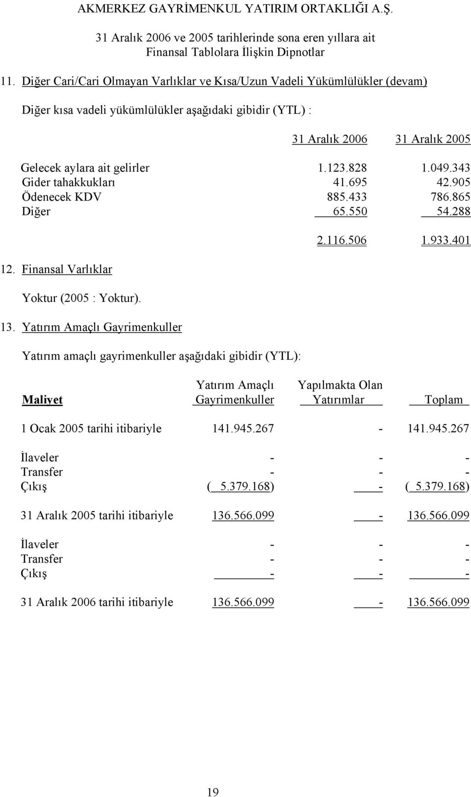 Yatırım Amaçlı Gayrimenkuller Yatırım amaçlı gayrimenkuller aşağıdaki gibidir (YTL): 2.116.506 1.933.