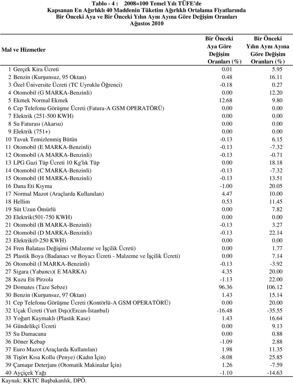 20 5 Ekmek Normal Ekmek 12.68 9.80 6 Cep Telefonu Görüşme Ücreti (Fatura-A GSM OPERATÖRÜ) 0.00 0.00 7 Elektrik (251-500 KWH) 0.00 0.00 8 Su Faturası (Akarsu) 0.00 0.00 9 Elektrik (751+) 0.00 0.00 10 Tavuk Temizlenmiş Bütün -0.