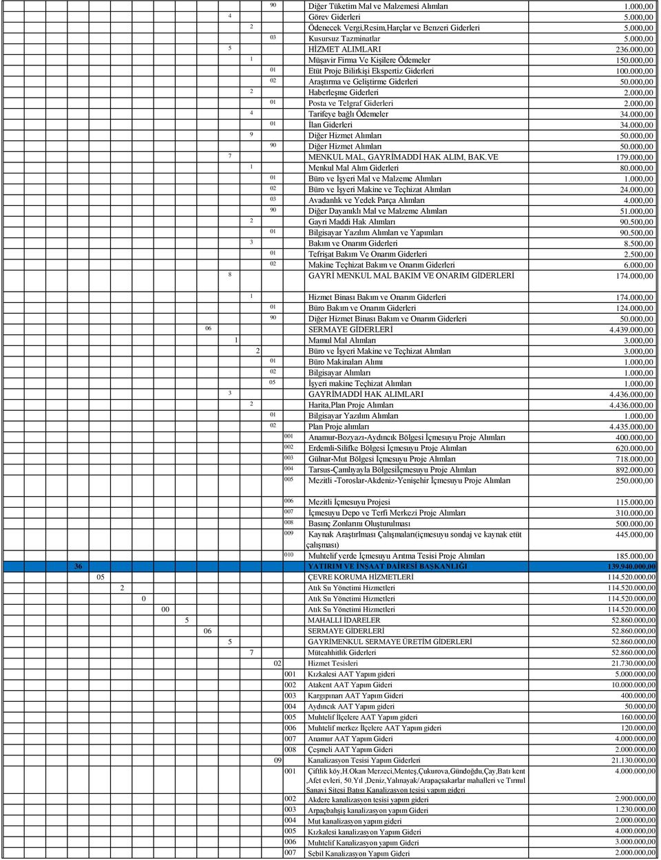 000,00 01 Posta ve Telgraf Giderleri 2.000,00 4 Tarifeye bağlı Ödemeler 34.000,00 01 İlan Giderleri 34.000,00 9 Diğer Hizmet Alımları 50.000,00 90 Diğer Hizmet Alımları 50.