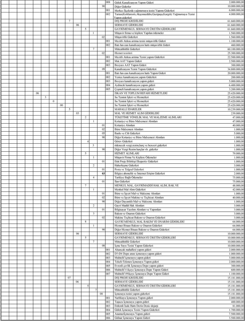 560.000,00 02 Müşavirlik Giderleri 1.560.000,00 001 Mezitli Atıksu arıtma tesisi müşavirlik Gideri 1.100.000,00 002 Batı havzası kanalizasyon hattı müşavirlik Gideri 460.