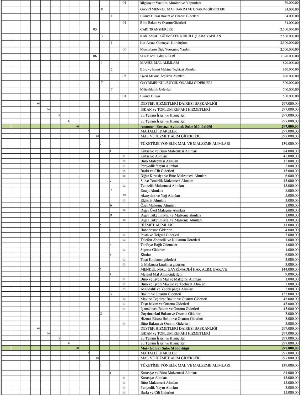 320.000,00 1 MAMUL MAL ALIMLARI 820.000,00 2 Büro ve İşyeri Makina Teçhizat Alımları 820.000,00 05 İşyeri Makine Teçhizat Alımları 820.000,00 7 GAYRİMENKUL BÜYÜK ONARIM GİDERLERİ 500.