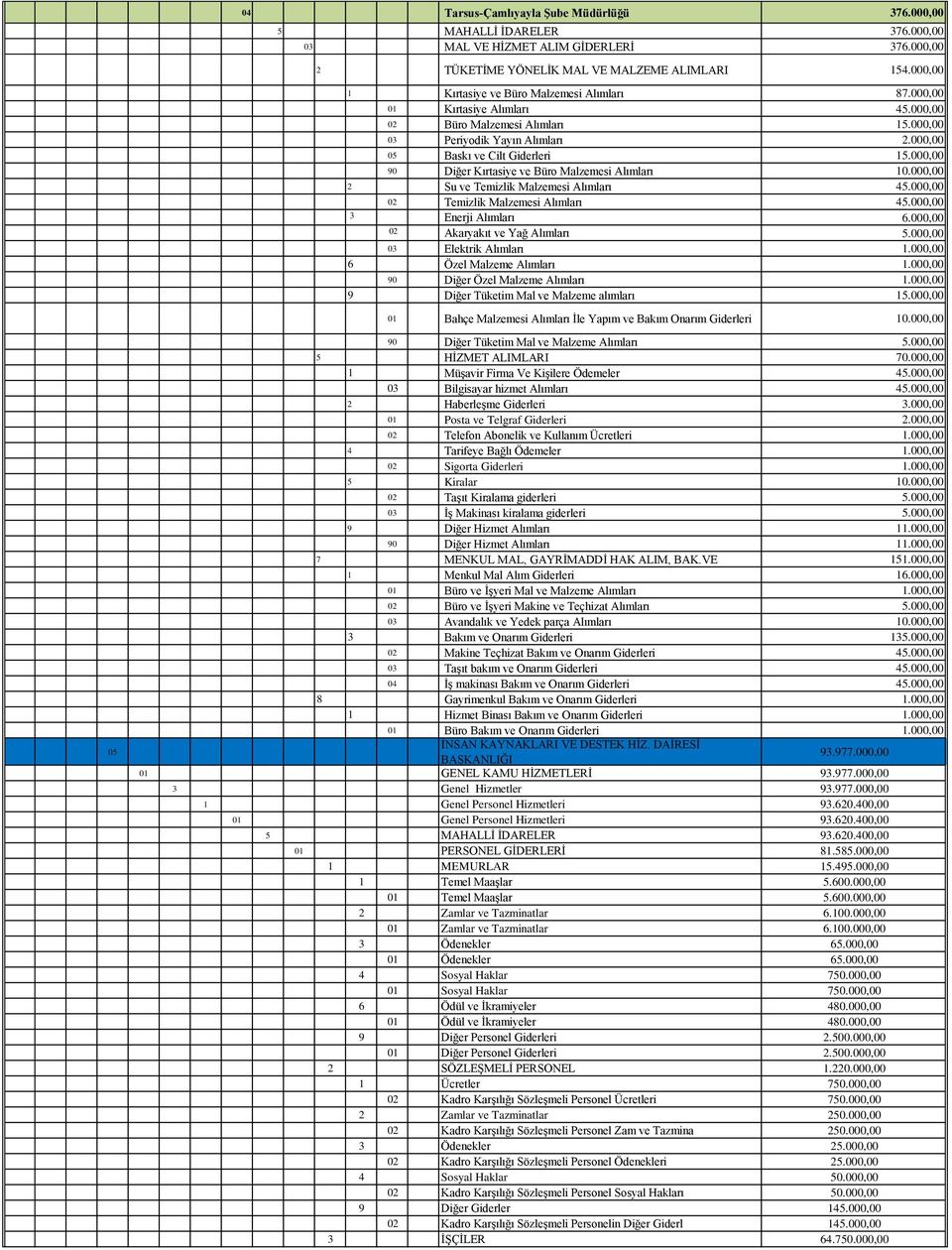 000,00 90 Diğer Kırtasiye ve Büro Malzemesi Alımları 10.000,00 2 Su ve Temizlik Malzemesi Alımları 45.000,00 02 Temizlik Malzemesi Alımları 45.000,00 3 Enerji Alımları 6.