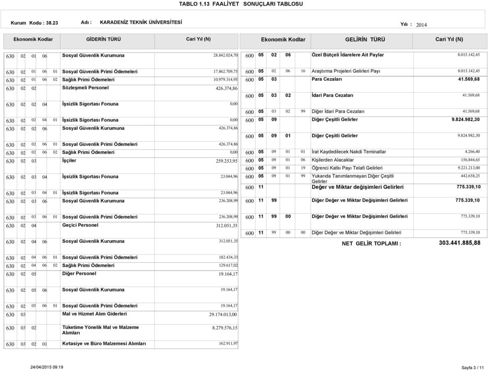 Ödemeleri İşçiler İşsizlik Sigortası Fonuna İşsizlik Sigortası Fonuna Sosyal Güvenlik una 17.862.7,75 10.979.3,95 426.374,86 0, 0, 426.374,86 426.374,86 0, 259.253,95 23.4,96 23.4,96 236.