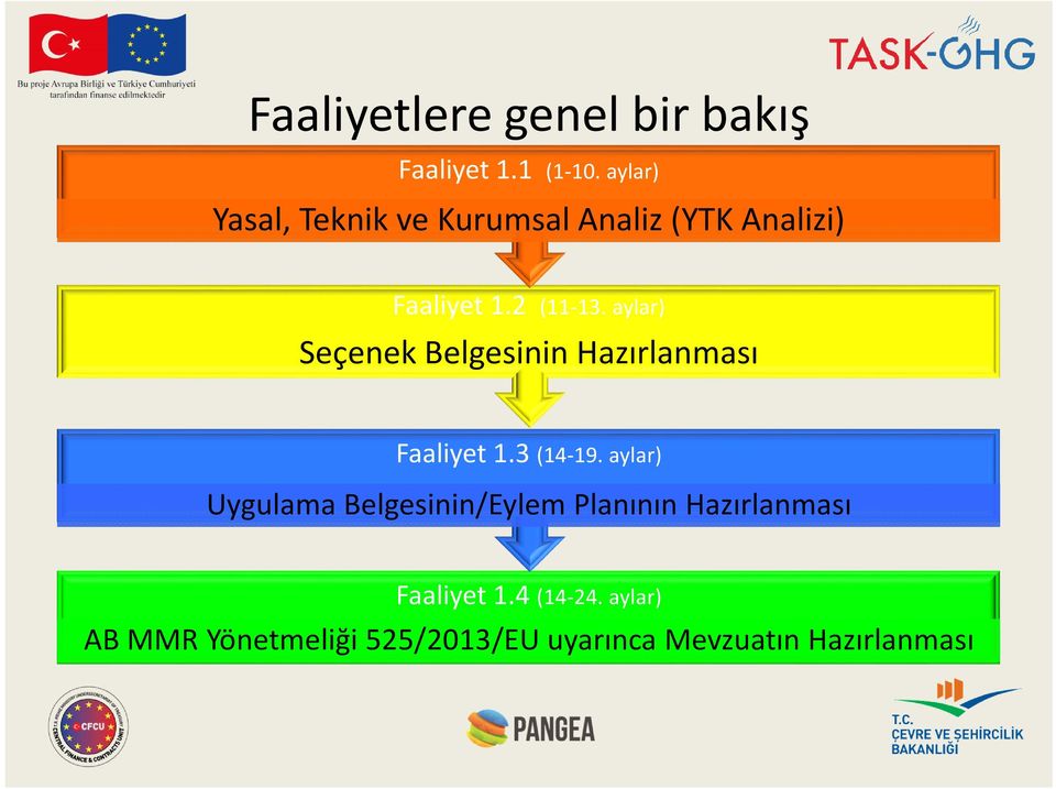 aylar) Seçenek Belgesinin Hazırlanması Faaliyet 1.3 (14-19.