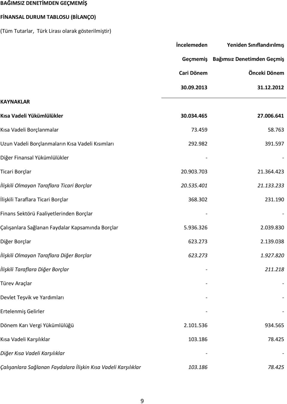 597 Diğer Finansal Yükümlülükler - - Ticari Borçlar 20.903.703 21.364.423 İlişkili Olmayan Taraflara Ticari Borçlar 20.535.401 21.133.233 İlişkili Taraflara Ticari Borçlar 368.302 231.