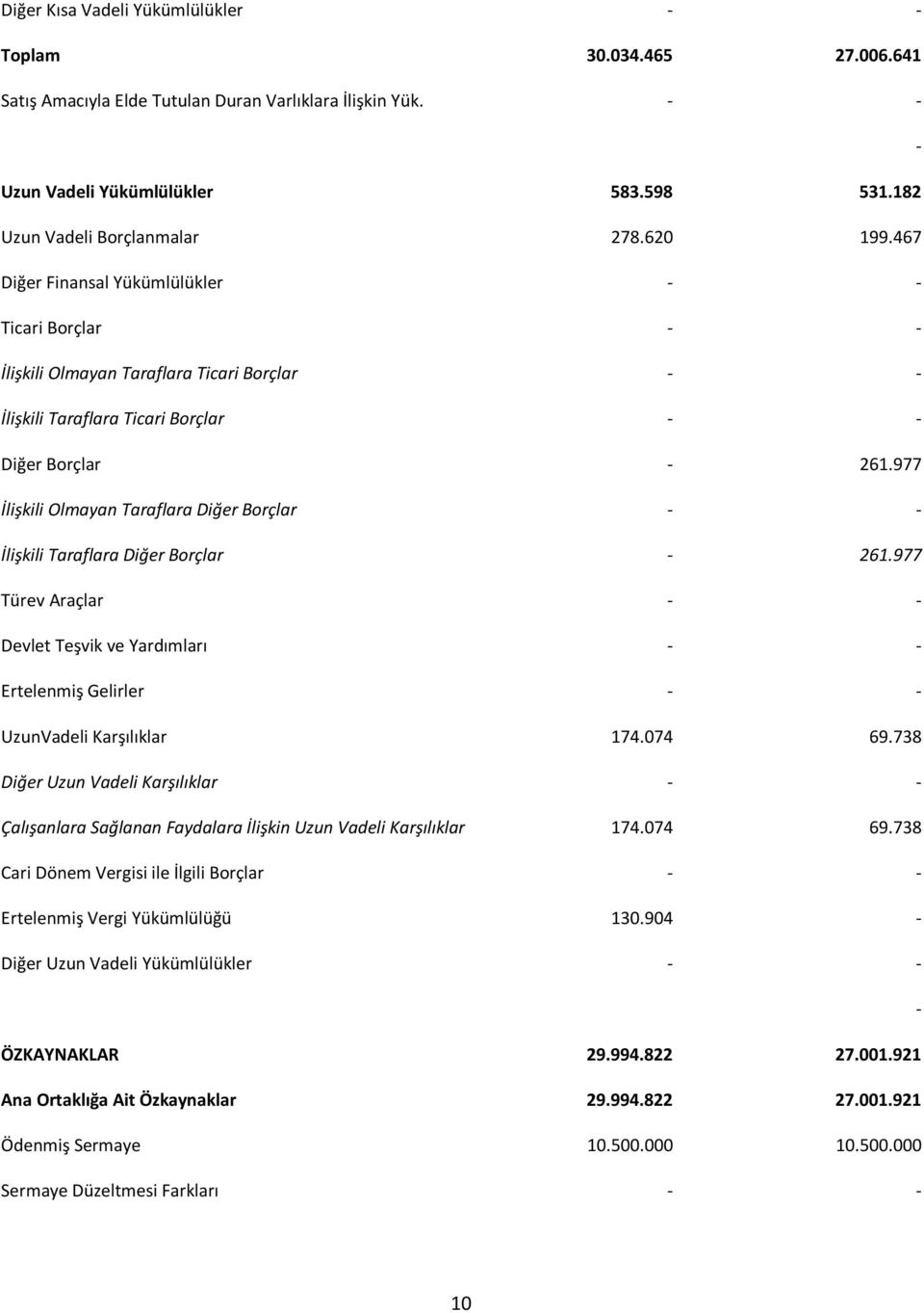 977 İlişkili Olmayan Taraflara Diğer Borçlar - - İlişkili Taraflara Diğer Borçlar - 261.977 Türev Araçlar - - Devlet Teşvik ve Yardımları - - Ertelenmiş Gelirler - - UzunVadeli Karşılıklar 174.074 69.