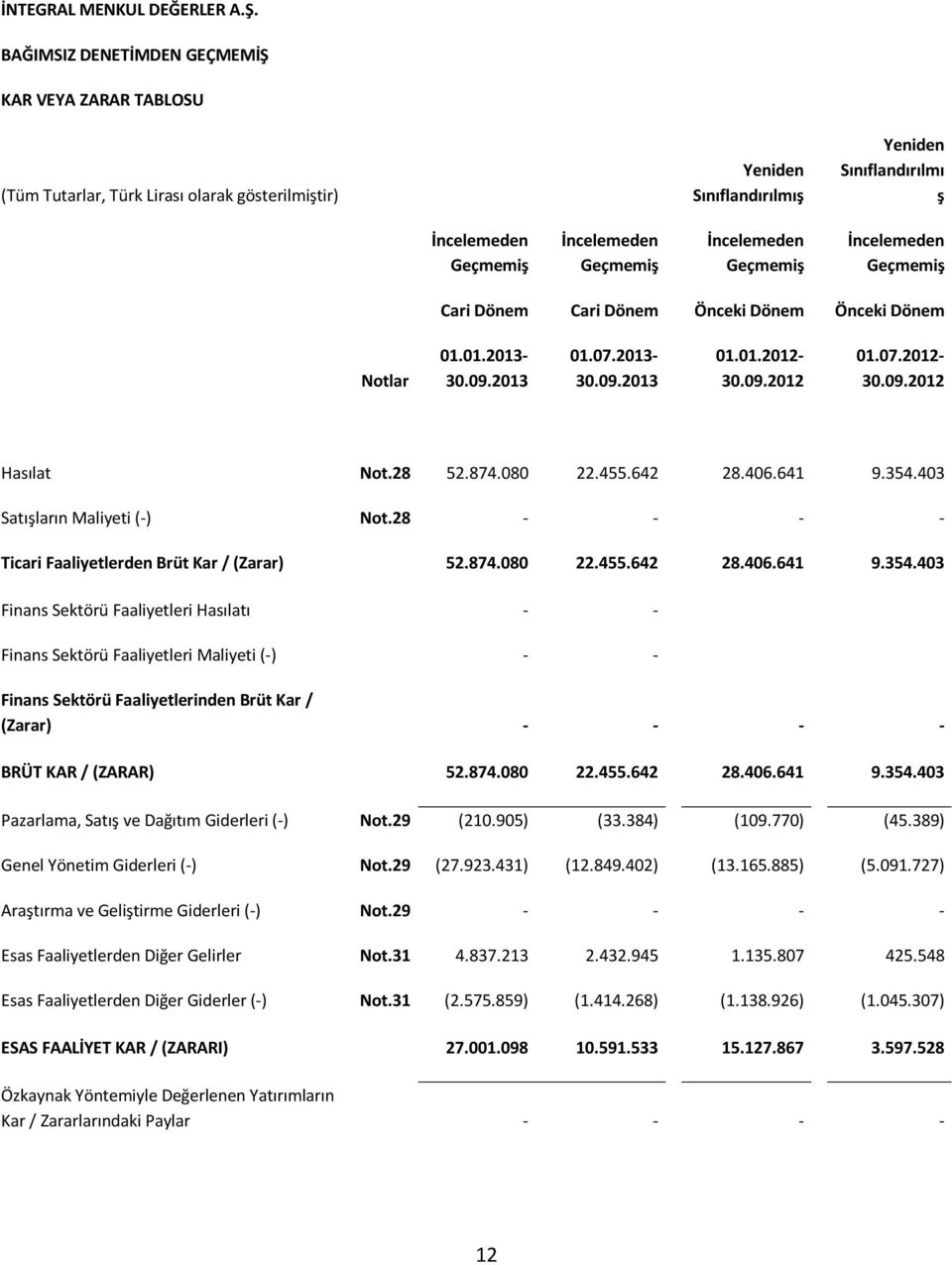 İncelemeden Geçmemiş İncelemeden Geçmemiş Cari Dönem Cari Dönem Önceki Dönem Önceki Dönem Notlar 01.01.2013-30.09.2013 01.07.2013-30.09.2013 01.01.2012-30.09.2012 01.07.2012-30.09.2012 Hasılat Not.