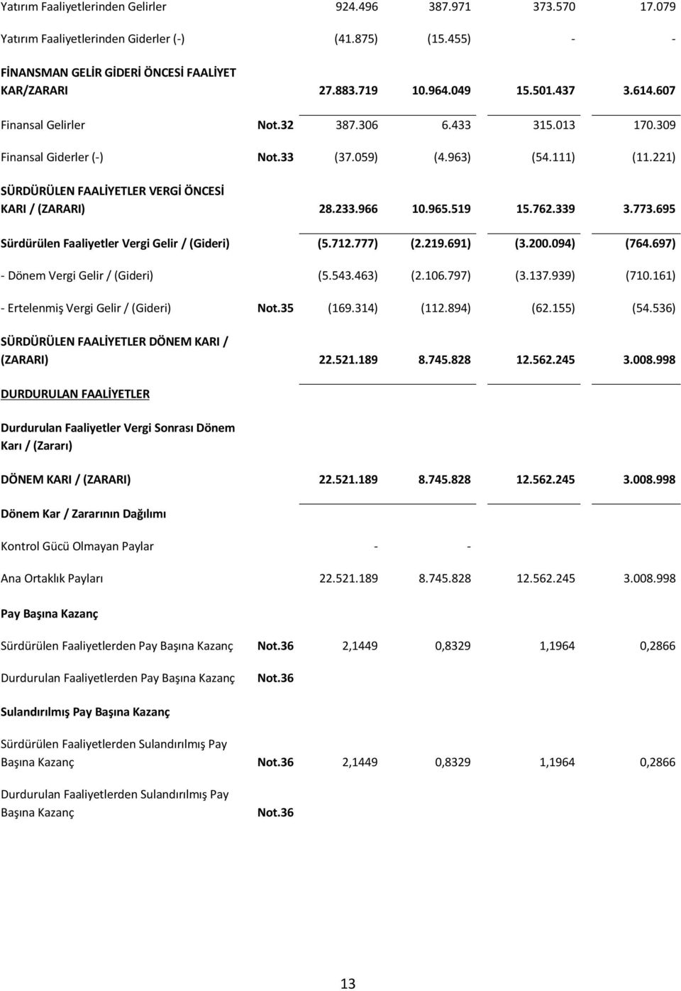 966 10.965.519 15.762.339 3.773.695 Sürdürülen Faaliyetler Vergi Gelir / (Gideri) (5.712.777) (2.219.691) (3.200.094) (764.697) - Dönem Vergi Gelir / (Gideri) (5.543.463) (2.106.797) (3.137.939) (710.